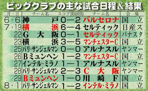 【イラスト】ビッグクラブの主な試合日程＆結果