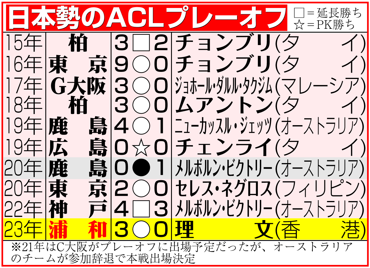 【イラスト】日本勢のＡＣＬプレーオフ成績