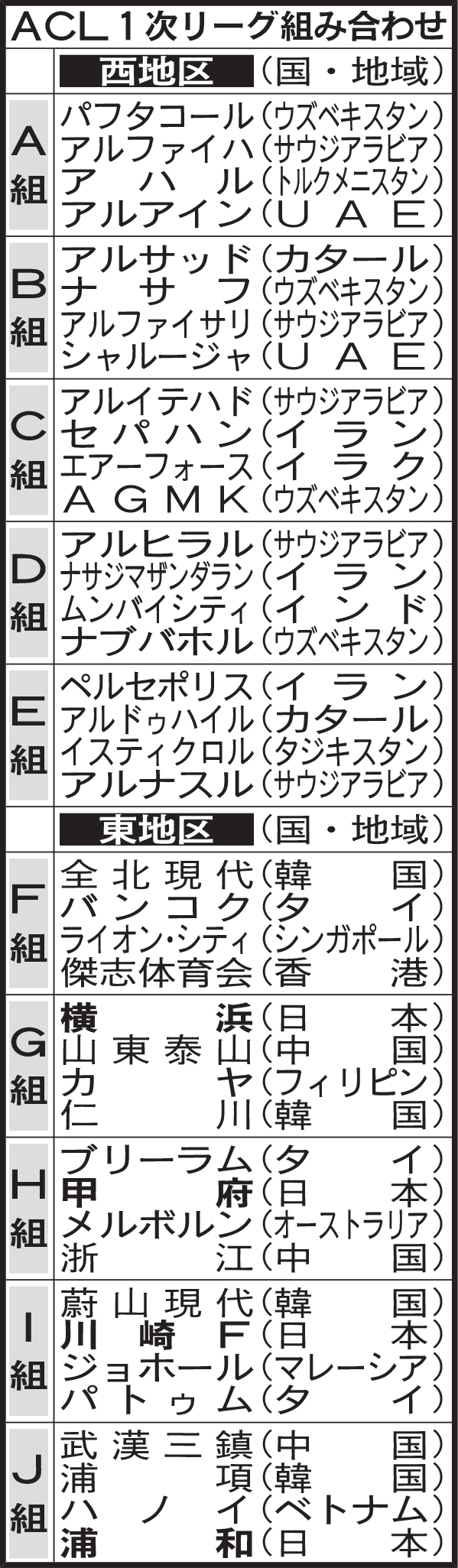 ACL１次リーグ組み合わせ