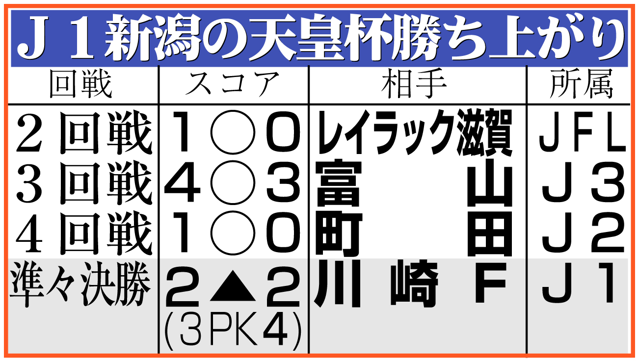 【イラスト】Ｊ１新潟の天皇杯勝ち上がり
