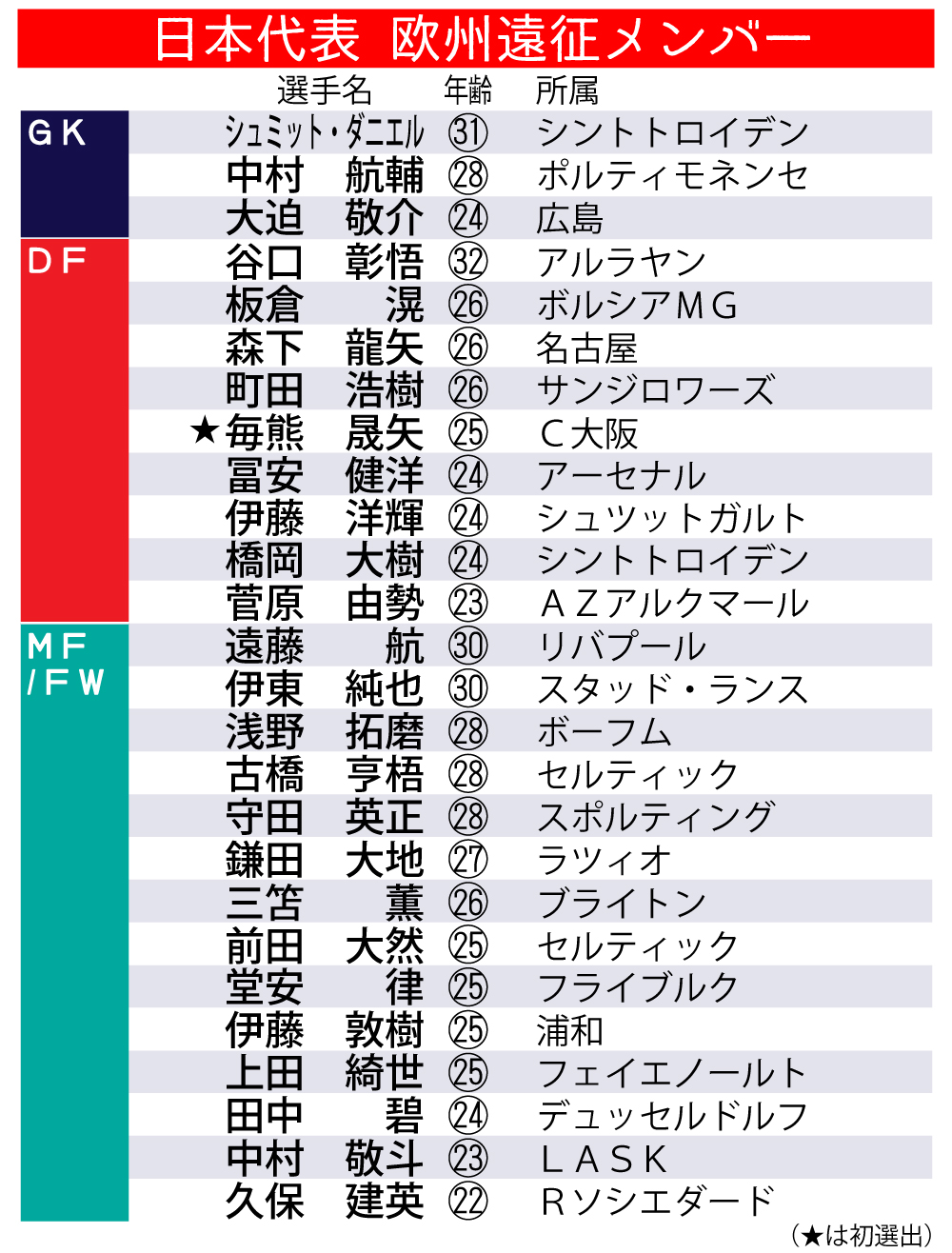 【イラスト】日本代表欧州遠征メンバー