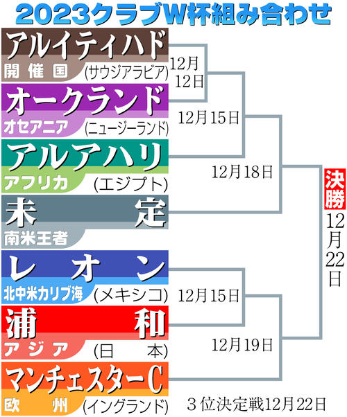 12月開幕のクラブW杯 浦和は初戦でメキシコのレオンと対戦 勝てば