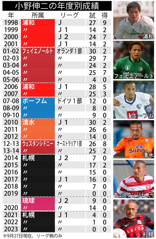 札幌】「天才」小野伸二26年の選手人生に幕 セカンドキャリアに支障