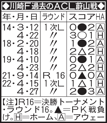 川崎F過去のACL蔚山戦