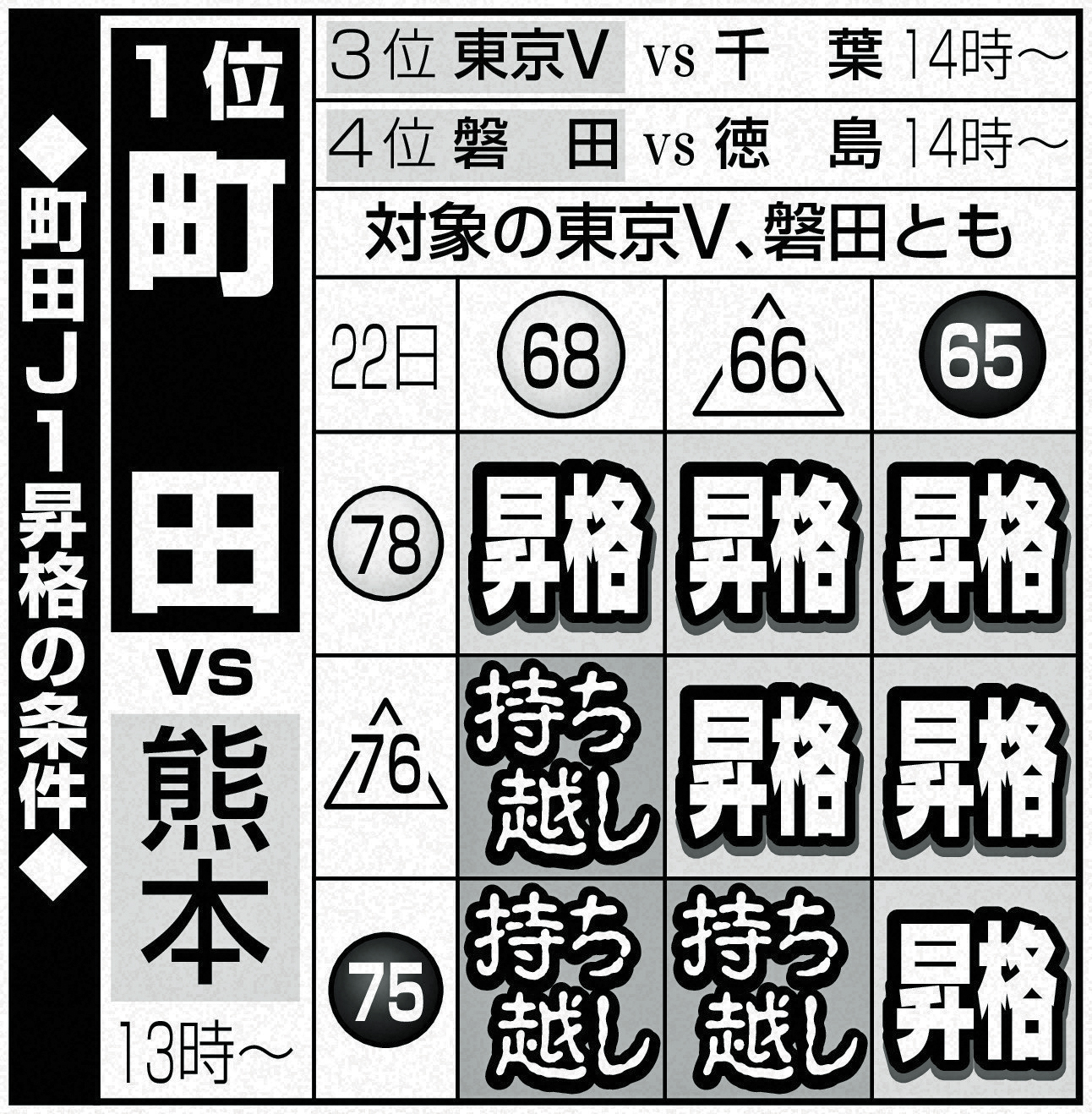 町田J1昇格の条件
