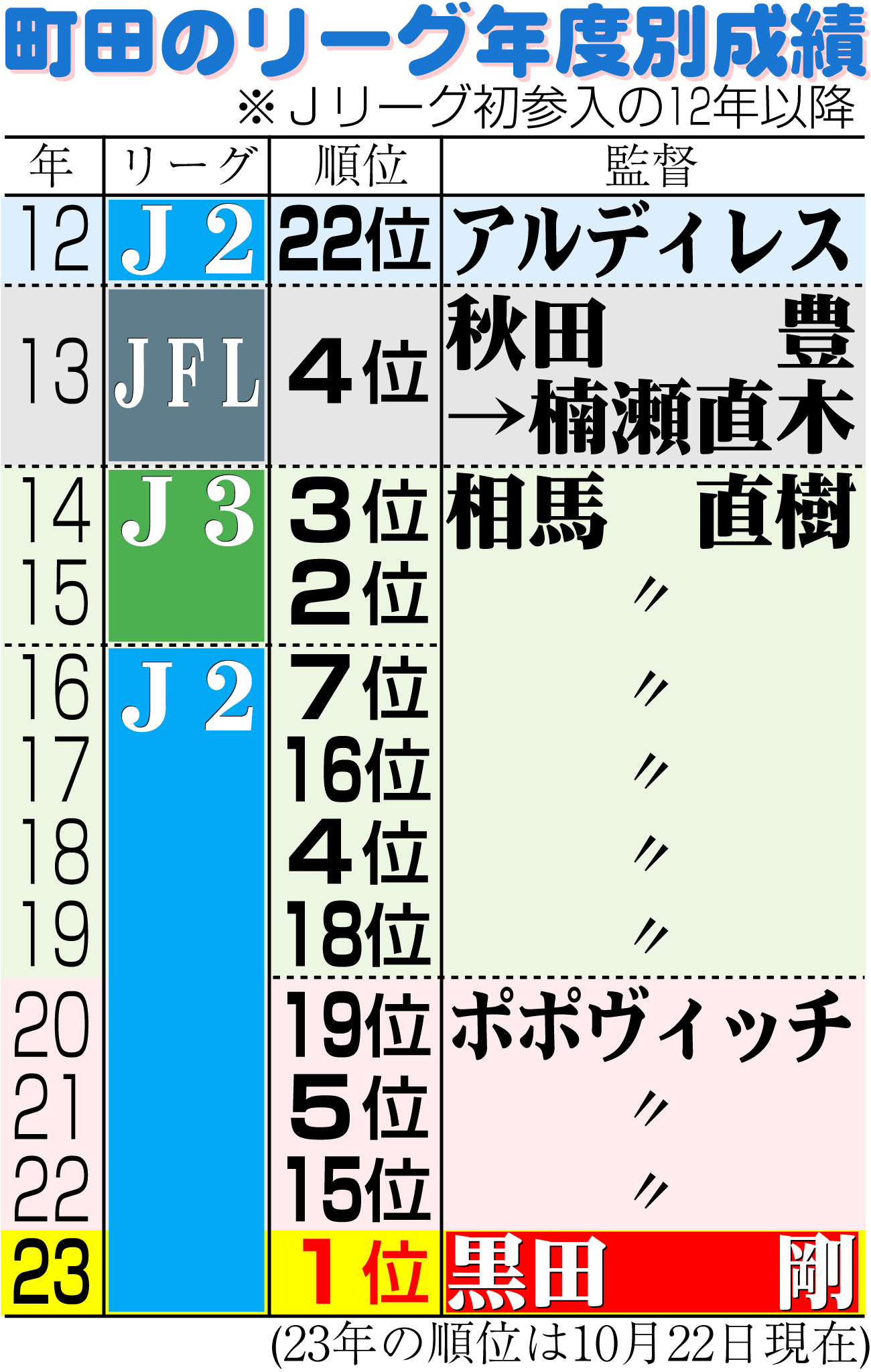 【イラスト】町田のリーグ年度別成績