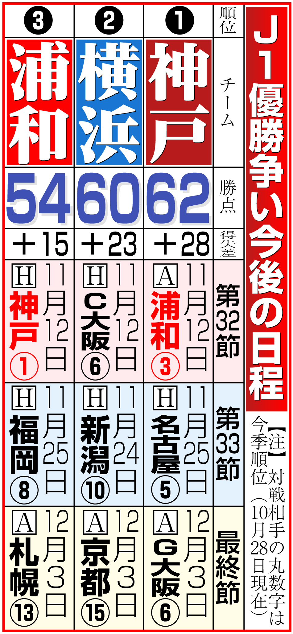 【イラスト】Ｊ１優勝争い今後の日程