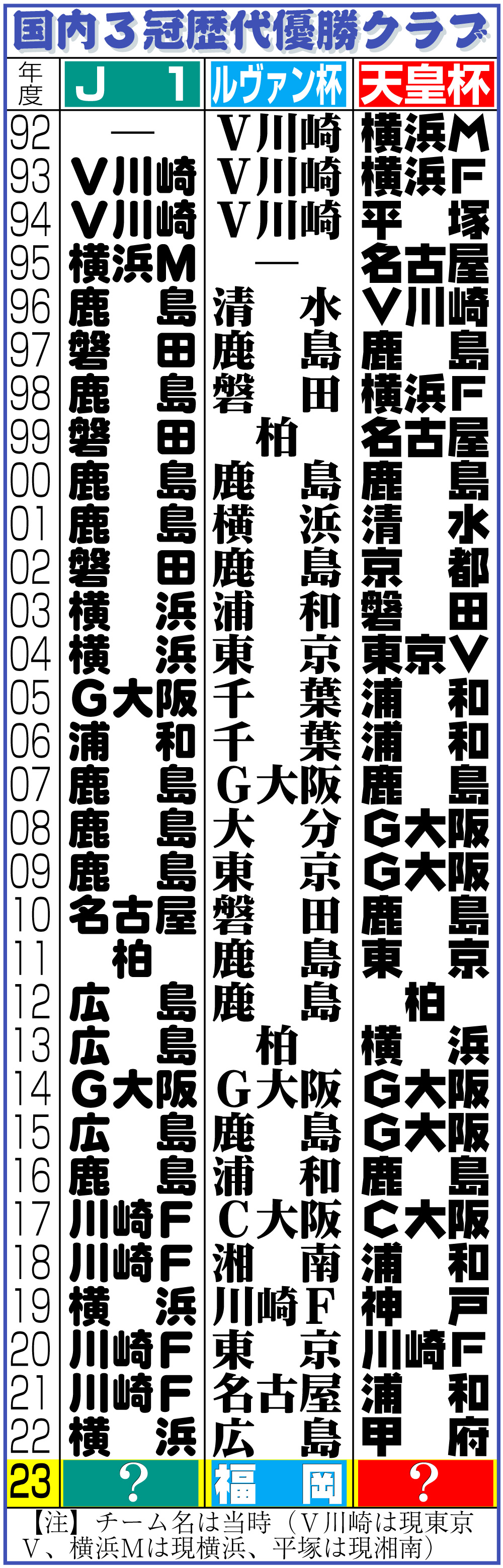 【イラスト】国内３冠歴代優勝クラブ一覧表