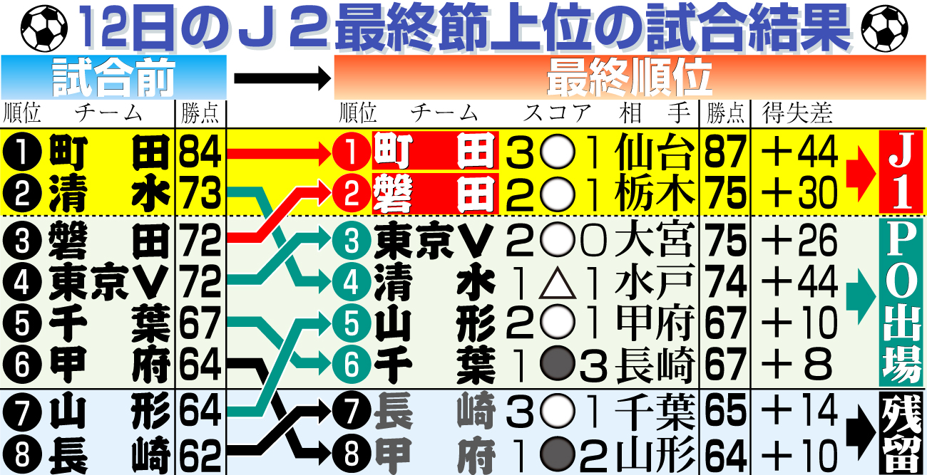 【イラスト】12日のＪ２最終節こうなった