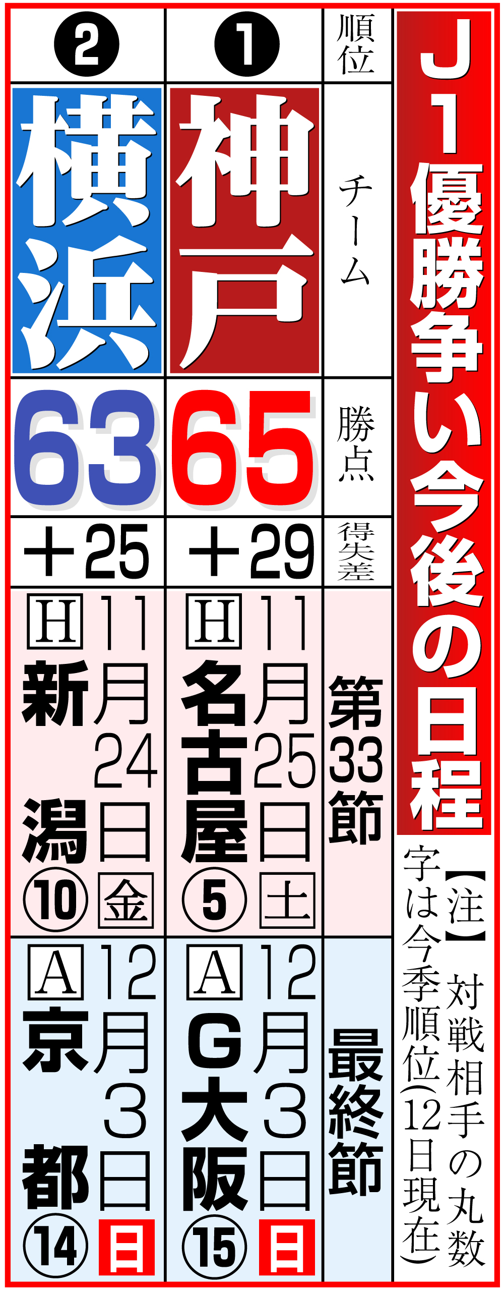 【イラスト】Ｊ１優勝争い今後の日程