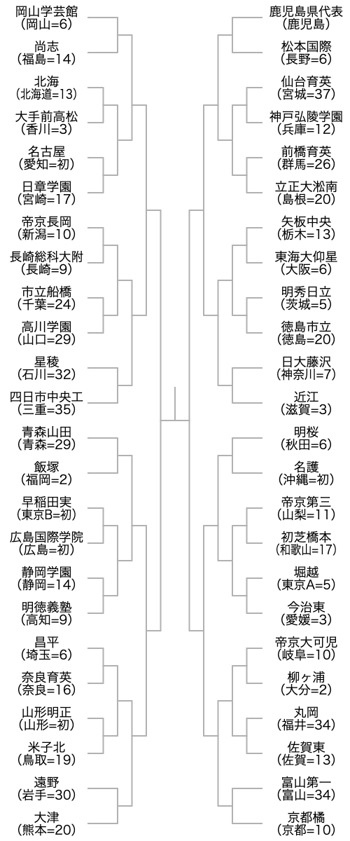 第102回全国高校サッカー選手権の組み合わせ