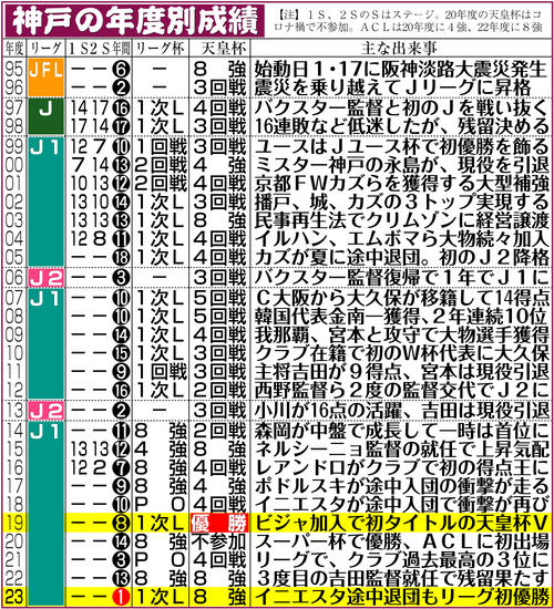 【イラスト】神戸の年度別成績＆主な出来事