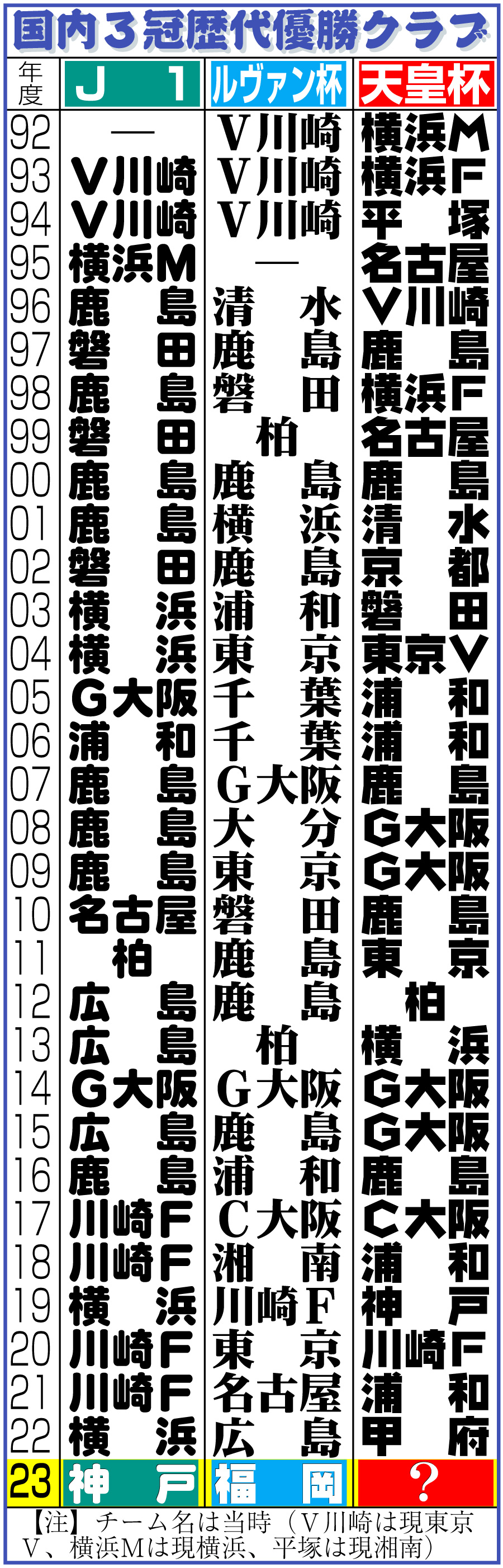 【イラスト】国内３冠歴代優勝クラブ一覧表