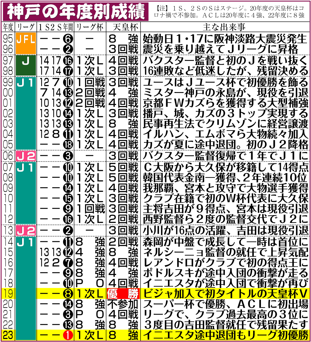 【イラスト】神戸の年度別成績＆主な出来事