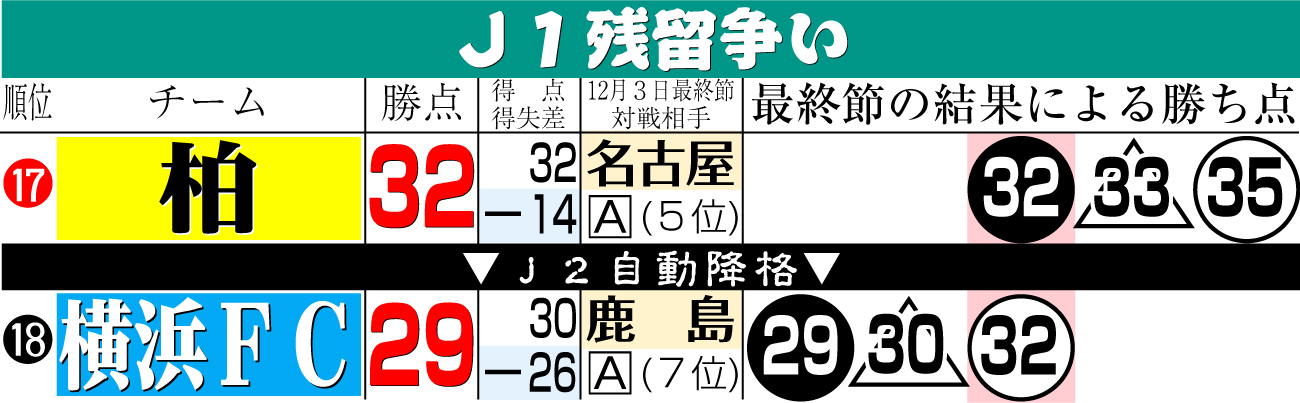 【イラスト】Ｊ１残留争い