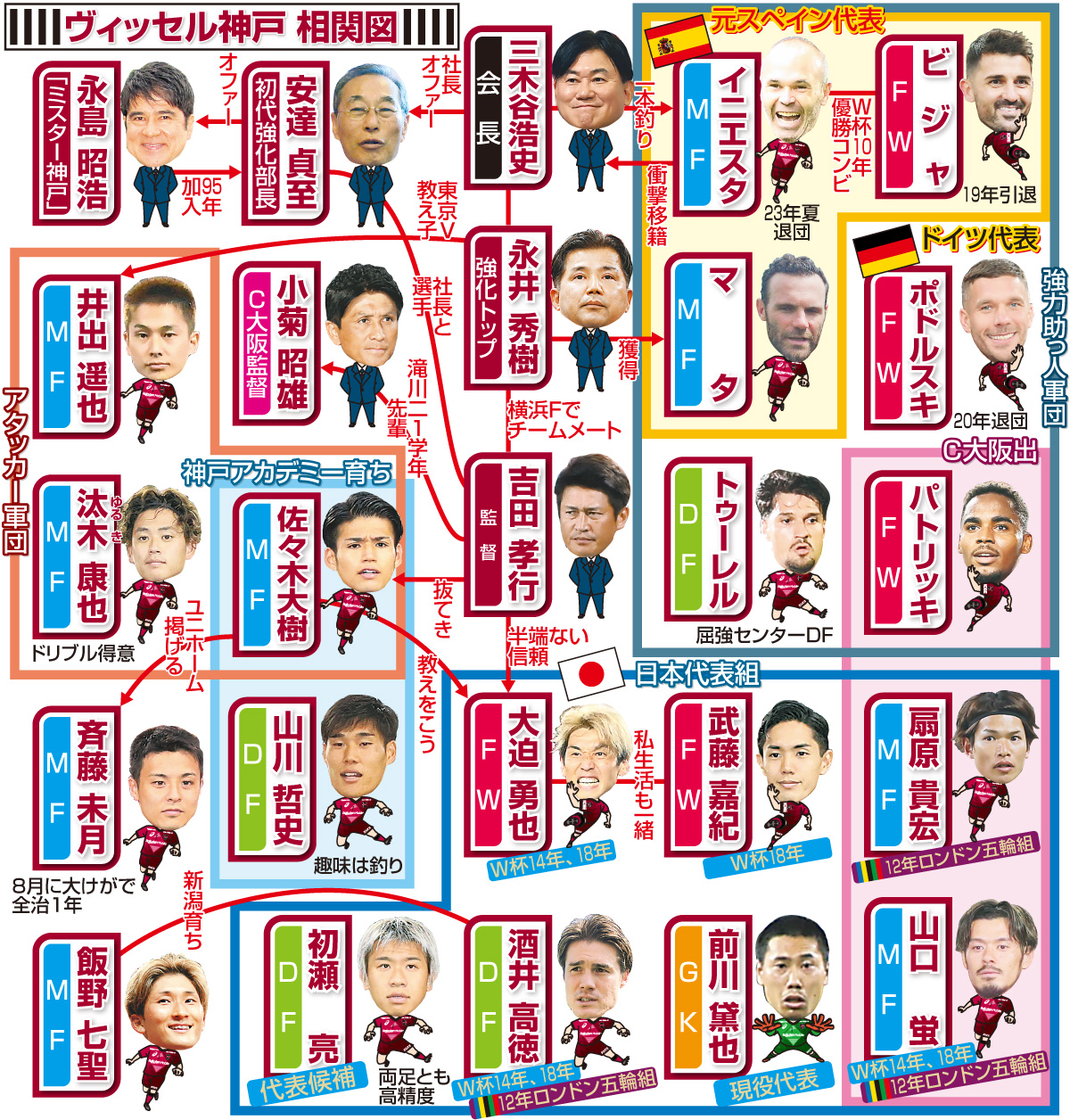 イラスト】これがJ1初V神戸の人物相関図 吉田孝行監督が半端ない信頼