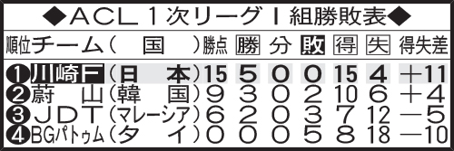 ACL1次リーグI組勝敗表