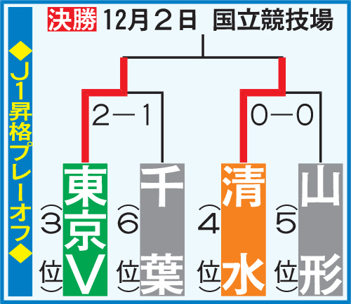 J1昇格プレーオフ