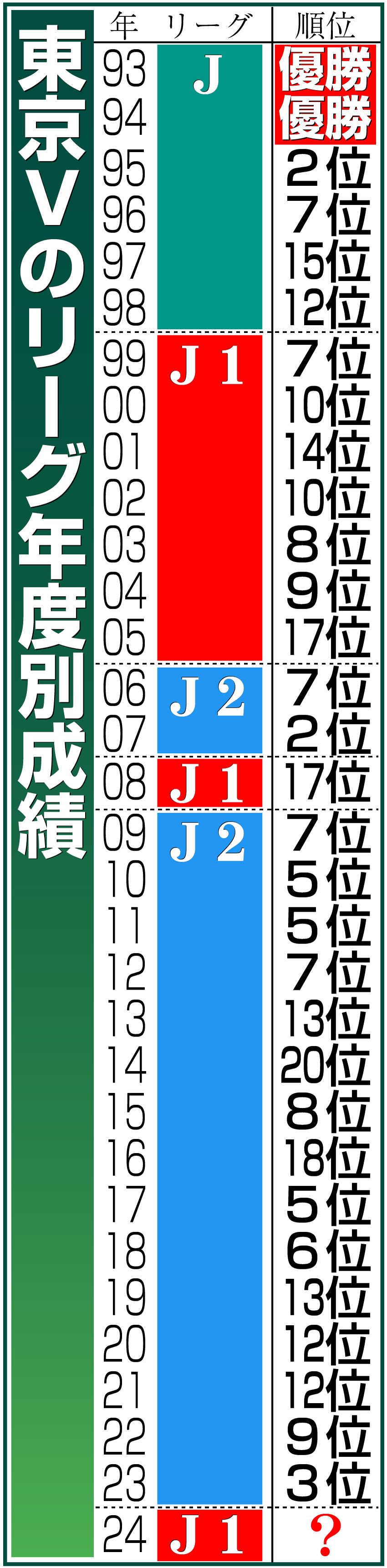 【イラスト】東京Ｖのリーグ年度別成績