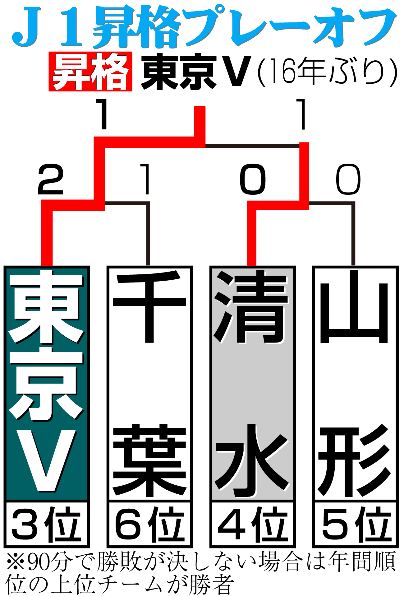 【イラスト】Ｊ１昇格プレーオフ勝ち上がり