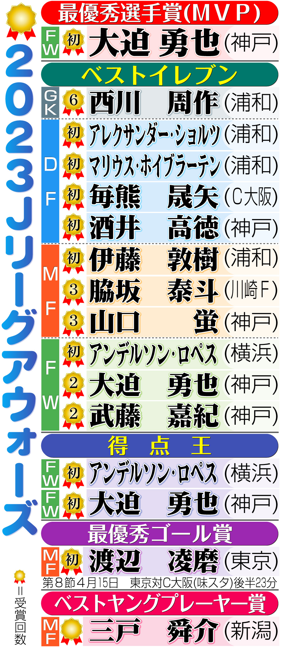 【イラスト】23年度Ｊリーグアウォーズ受賞者一覧