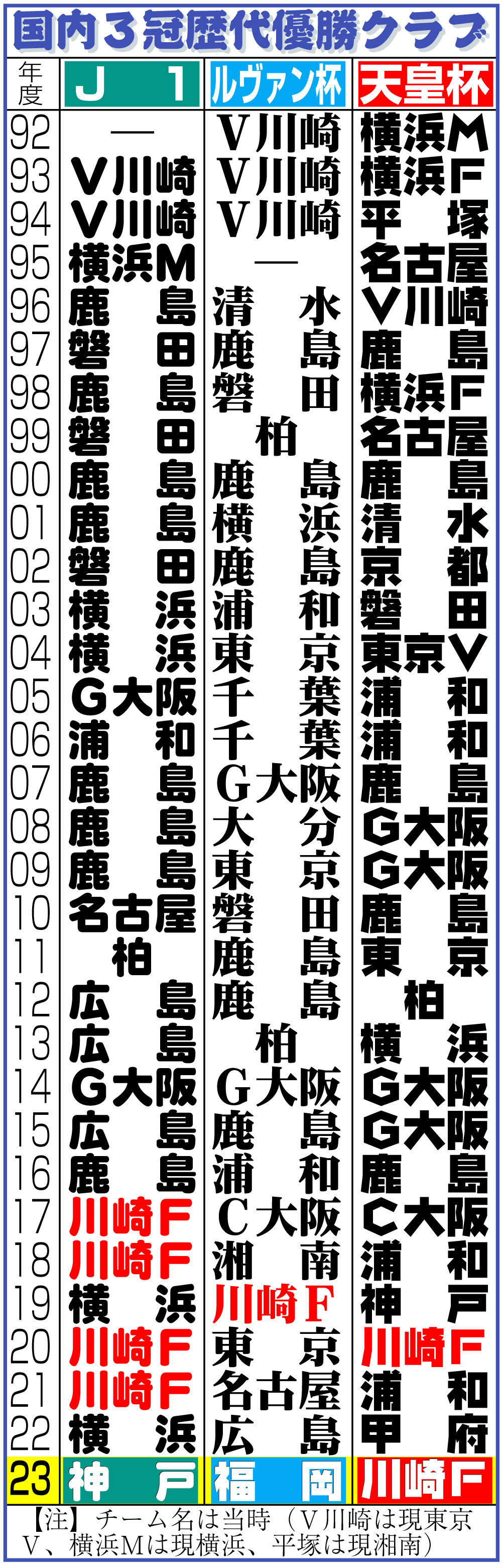 【イラスト】国内３冠歴代優勝クラブ一覧表