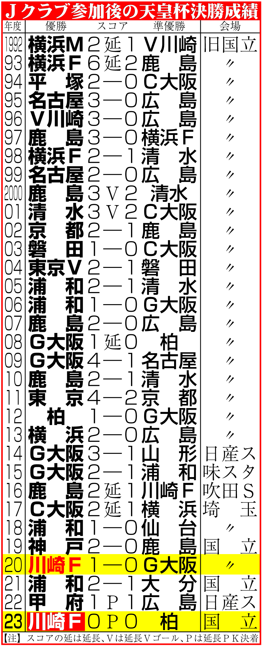 【イラスト】Ｊクラブ参加後の天皇杯決勝成績