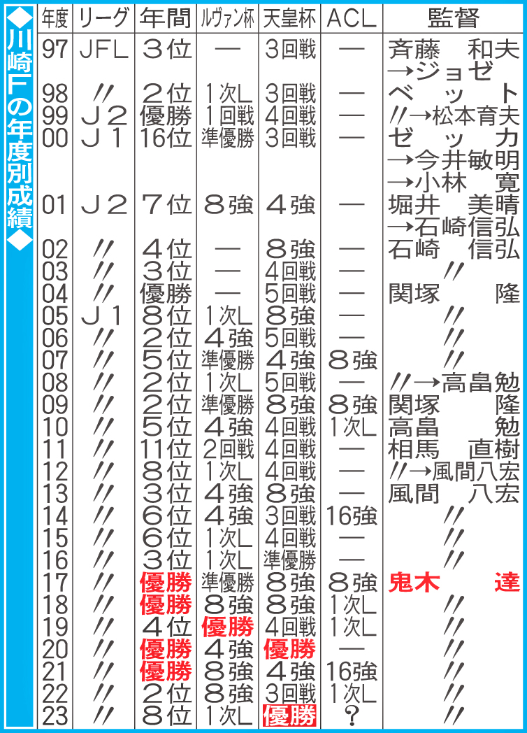 川崎Fの年度別成績