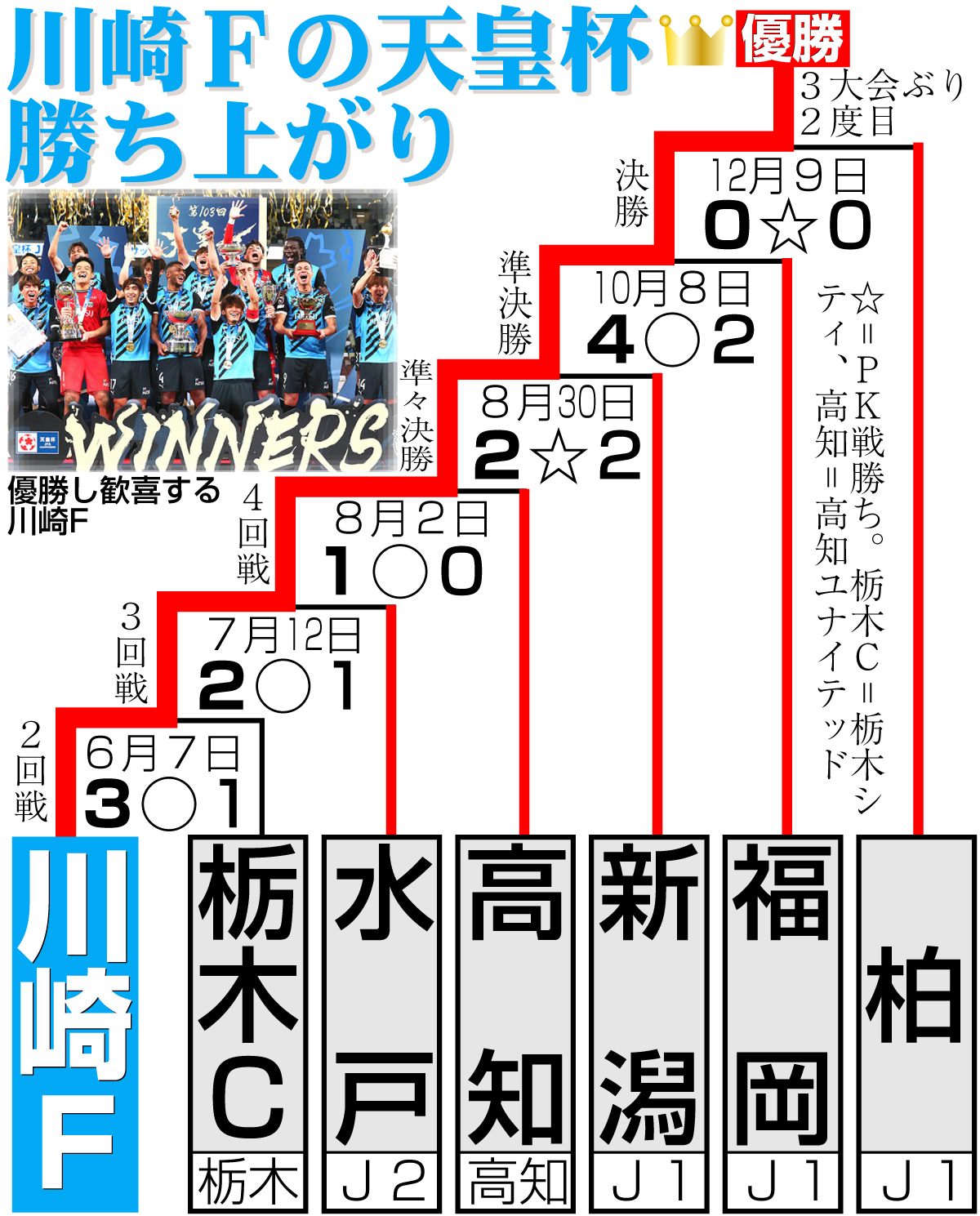 【イラスト】川崎Ｆの天皇杯勝ち上がり