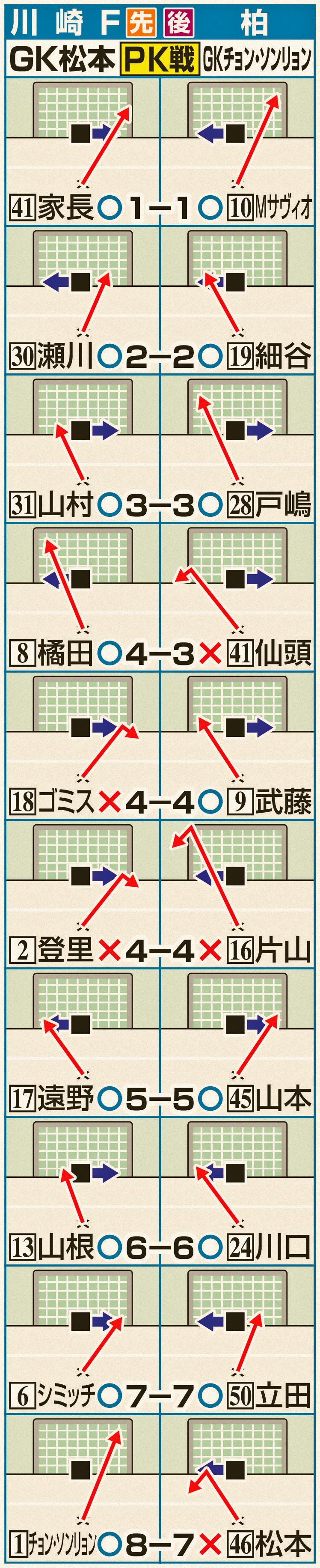 天皇杯PK戦　川崎Fvs柏