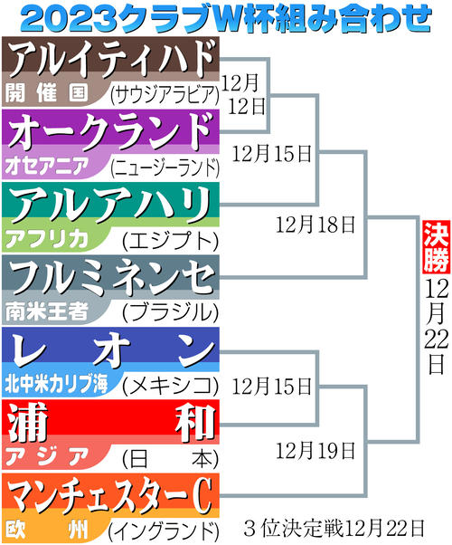【イラスト】クラブW杯2023組み合わせ