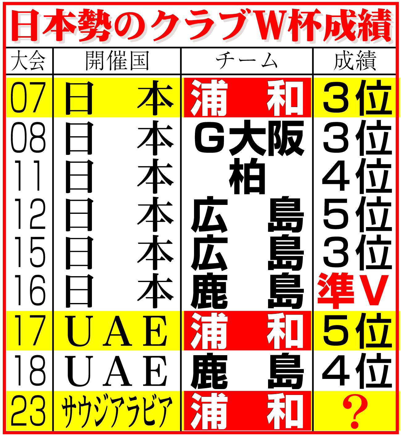 【イラスト】日本勢のクラブＷ杯成績