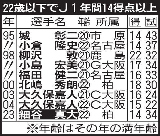 22歳以下でJ1年間14得点以上