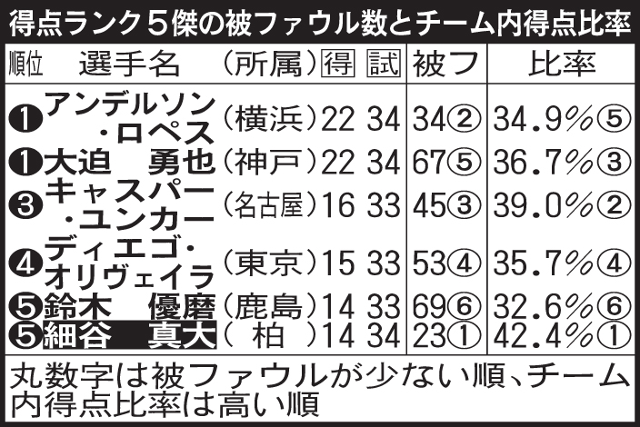得点ランク5傑の被ファウル数とチーム内得点比率