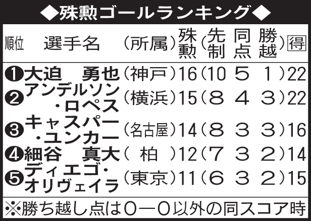 殊勲ゴールランキング
