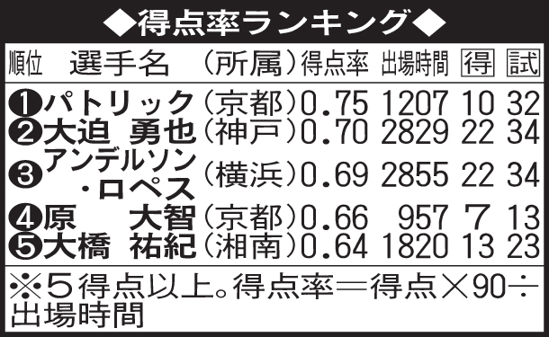 得点率ランキング