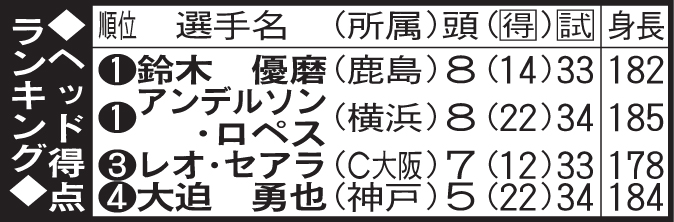 ヘッド得点ランキング
