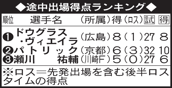途中出場得点ランキング