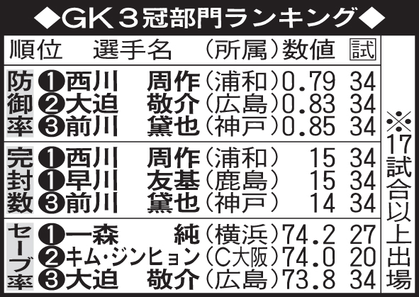 GK3冠部門ランキング