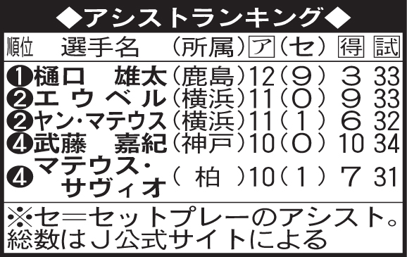 アシストランキング