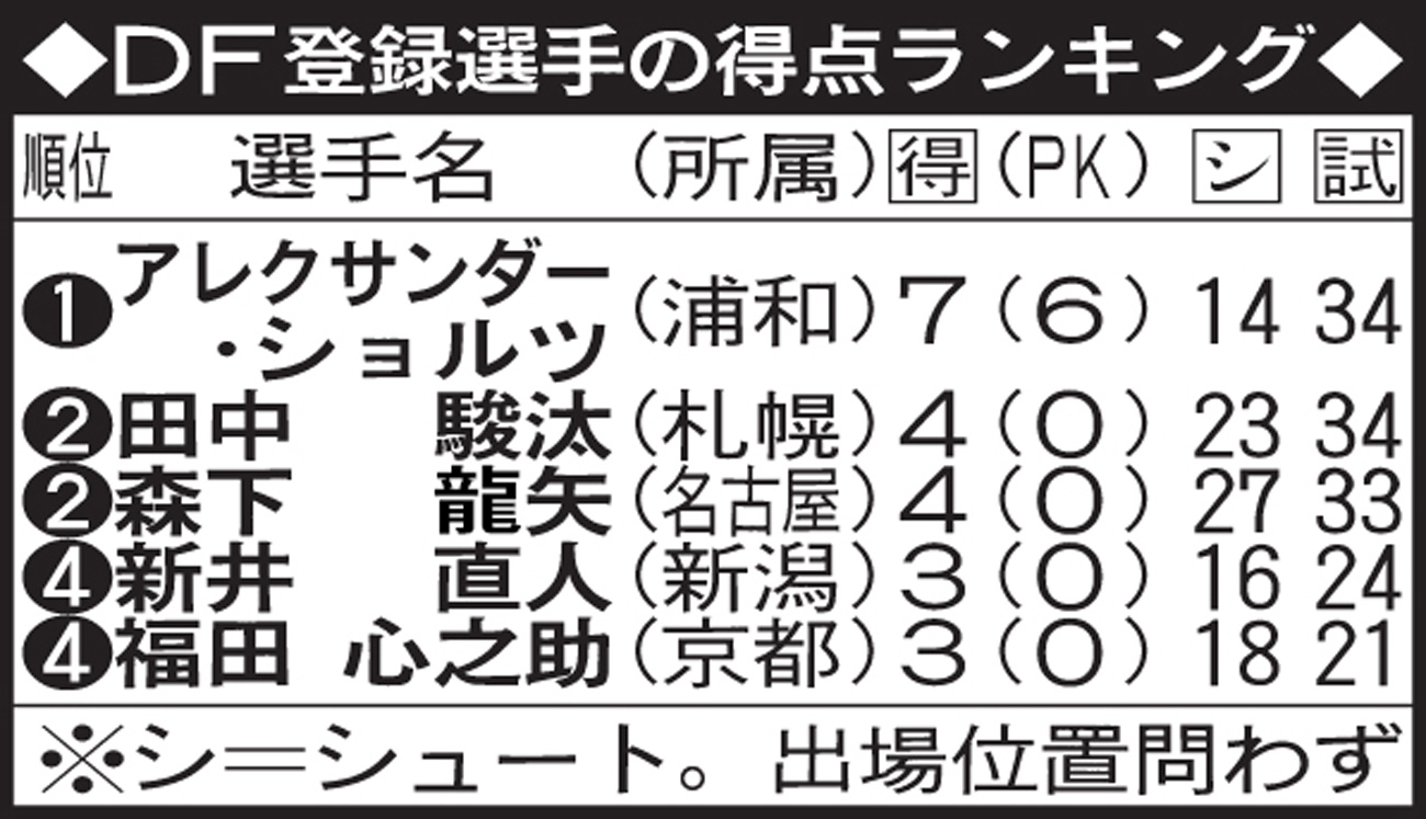 DF登録選手の得点ランキング