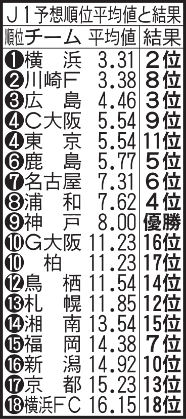J1予想順位平均値と結果