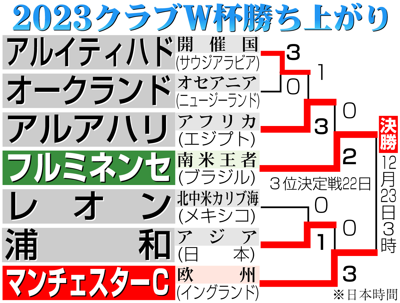 【イラスト】クラブＷ杯2023勝ち上がり