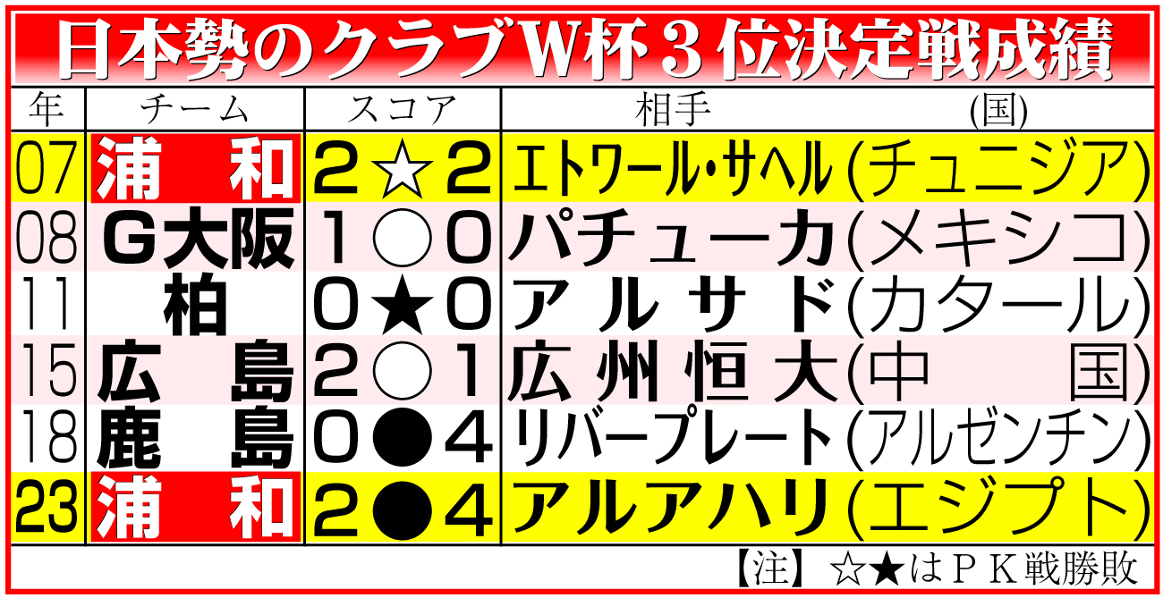 【イラスト】日本勢のクラブＷ杯３位決定戦成績