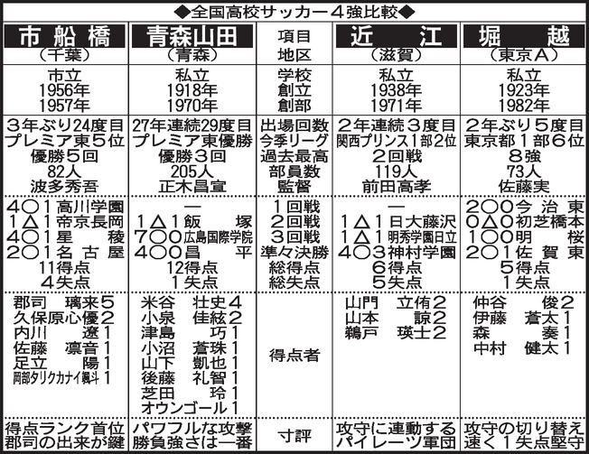 【イラスト】全国高校サッカー４強比較表