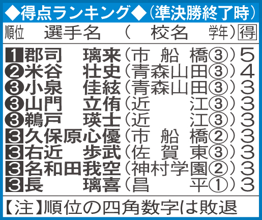 得点ランキング