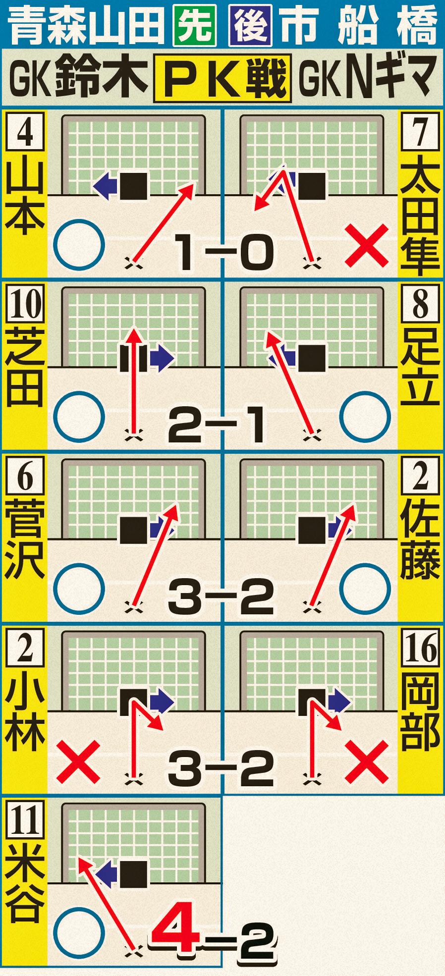 青森山田対市船橋PK戦