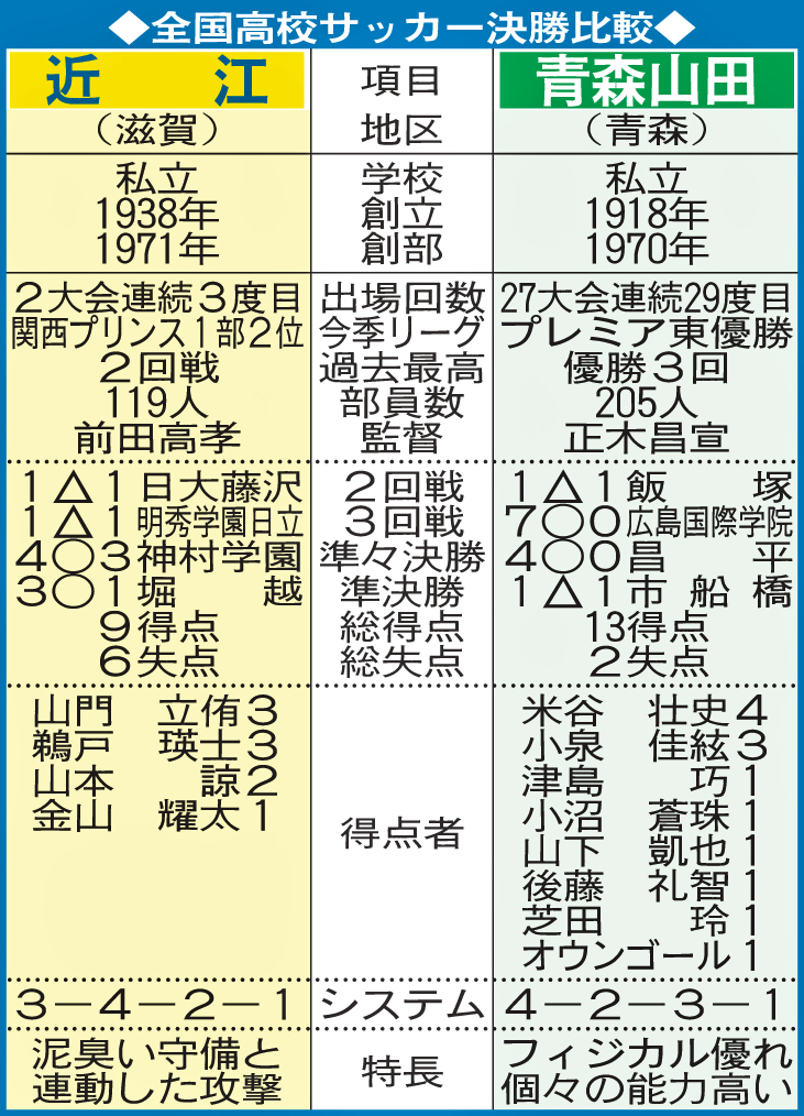 全国高校サッカー決勝比較