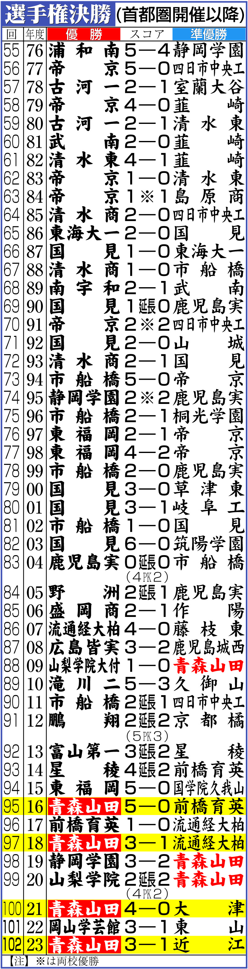 【イラスト】高校サッカー選手権決勝成績（首都圏開催以降）