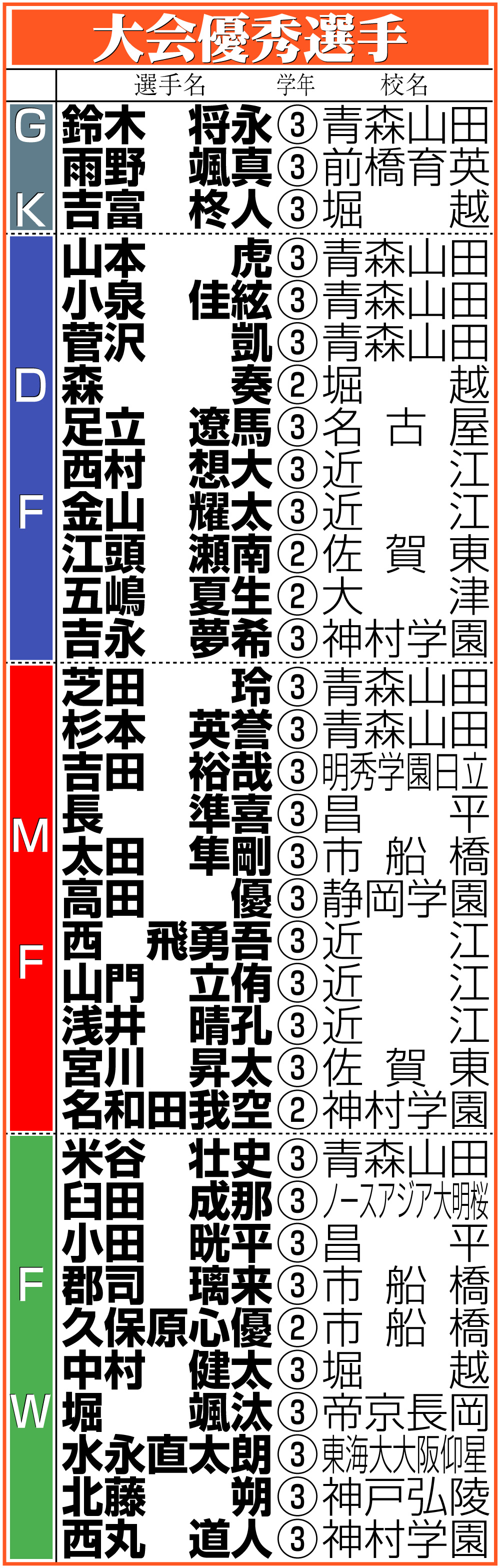 【イラスト】全国高校サッカー大会優秀選手一覧